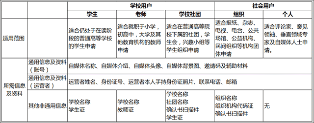 网易公开课信息填写