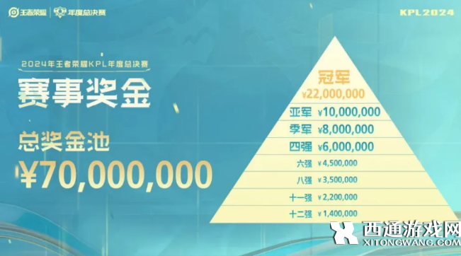 王者荣耀2024KPL年度总决赛奖金池一览