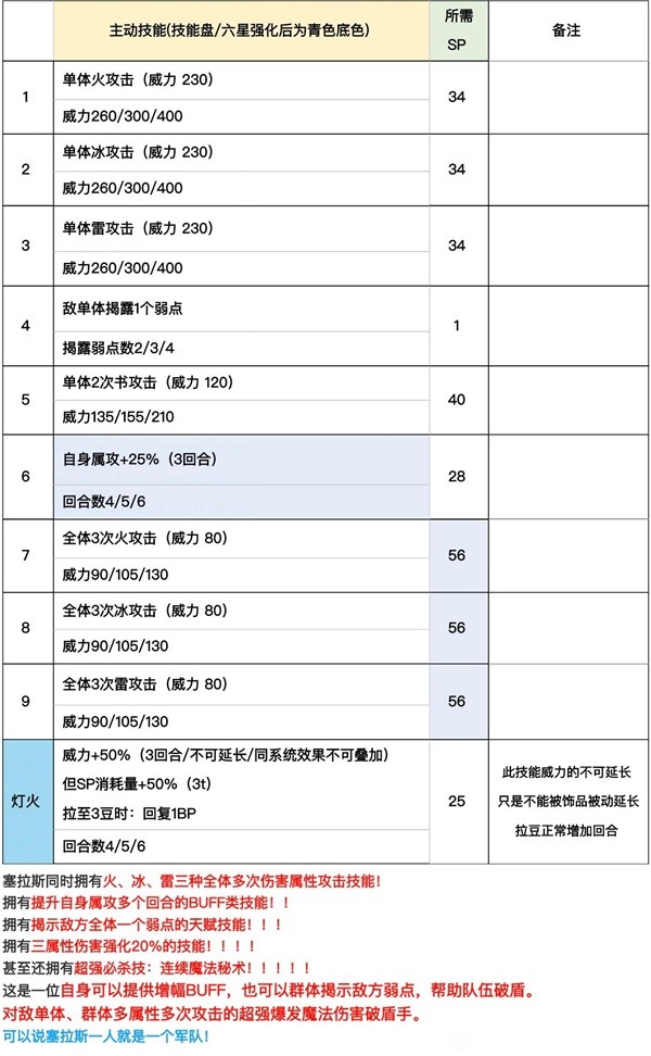 歧路旅人大陆的霸者塞拉斯怎么样 塞拉斯分析与抽取建议