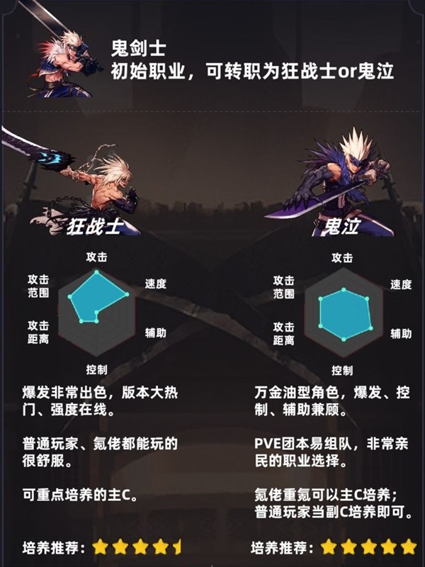DNF手游开服全职业强度评析 职业六维图分享