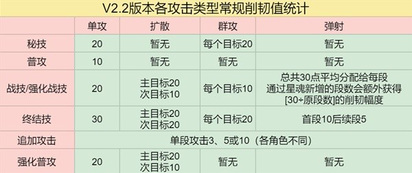 崩坏星穹铁道超击破机制怎么玩 超击破机制解析