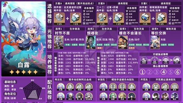 崩坏星穹铁道2.2丰饶角色养成一图流