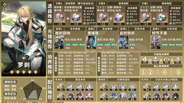 崩坏星穹铁道2.2丰饶角色养成一图流