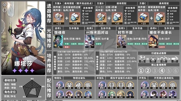 崩坏星穹铁道2.2丰饶角色养成一图流