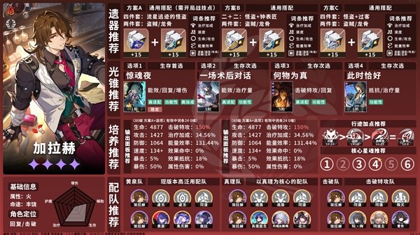 崩坏星穹铁道2.2丰饶角色养成一图流