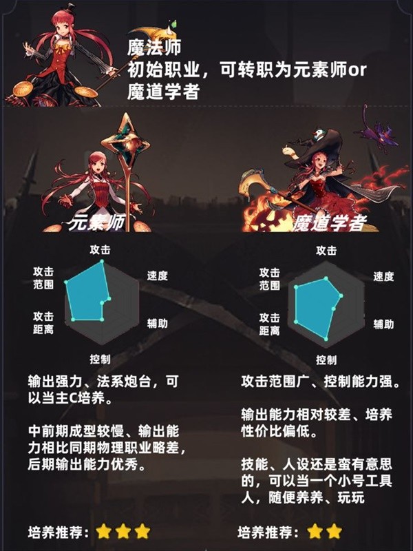 DNF手游开服全职业强度评析 职业六维图分享