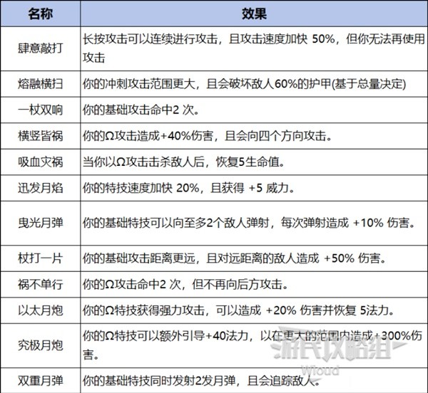 《哈迪斯2》全武器图鉴及附魔效果介绍