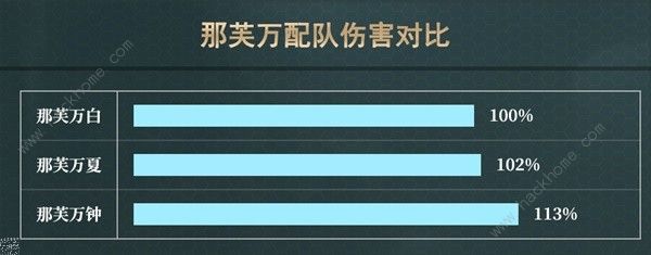 原神4.5那芙万一图流养成攻略 4.5那芙万出装及输出手法介绍