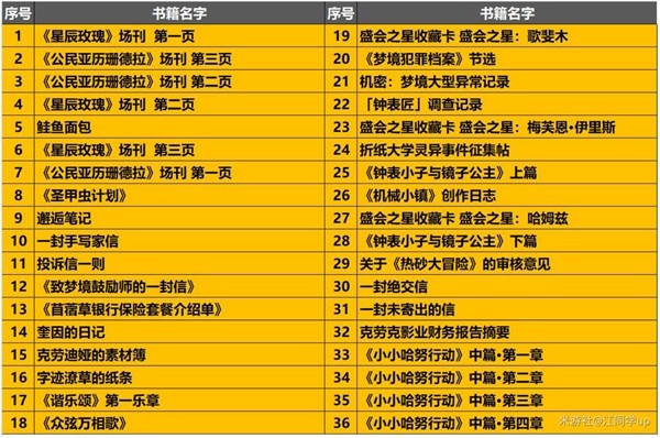 崩坏星穹铁道2.1匹诺康尼新增书籍收集攻略大全