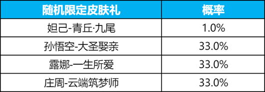 王者九尾祈愿大圣娶亲多少钱 九尾祈愿孙悟空大圣娶亲保底价格