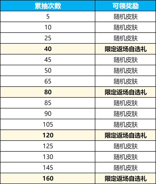 王者荣耀九尾祈愿抽奖概率是多少 2024九尾祈愿皮肤抽取概率表