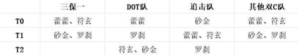 《崩坏星穹铁道》砂金值得抽吗 2.1限定生存位强度介绍