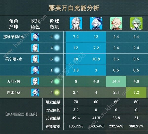 原神4.5那芙万一图流养成攻略 4.5那芙万出装及输出手法介绍
