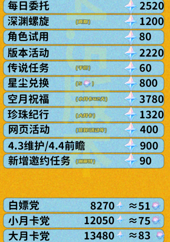 原神4.5能攒多少原石 4.5版本原石数量介绍