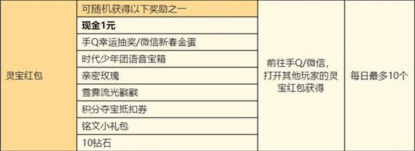 王者荣耀灵宝送祝福活动玩法攻略