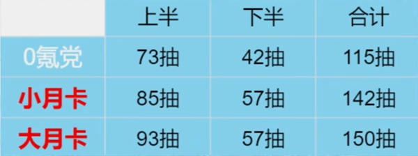 崩坏星穹铁道2.0能获得星琼数量一览