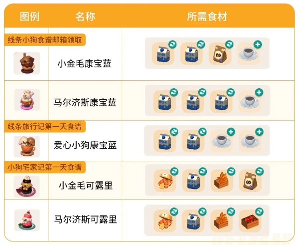 《心动小镇》线条小狗5款食谱图鉴